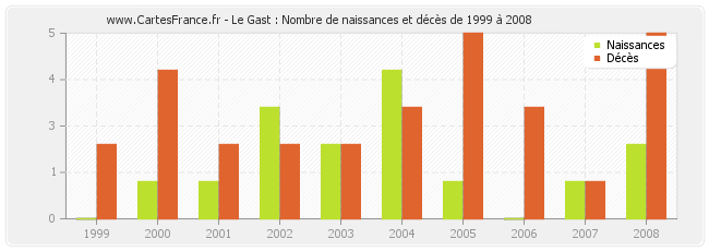 Le Gast : Nombre de naissances et décès de 1999 à 2008